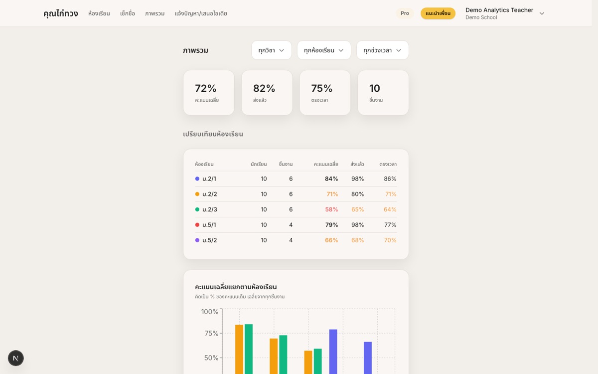 The score overview page on the dashboard